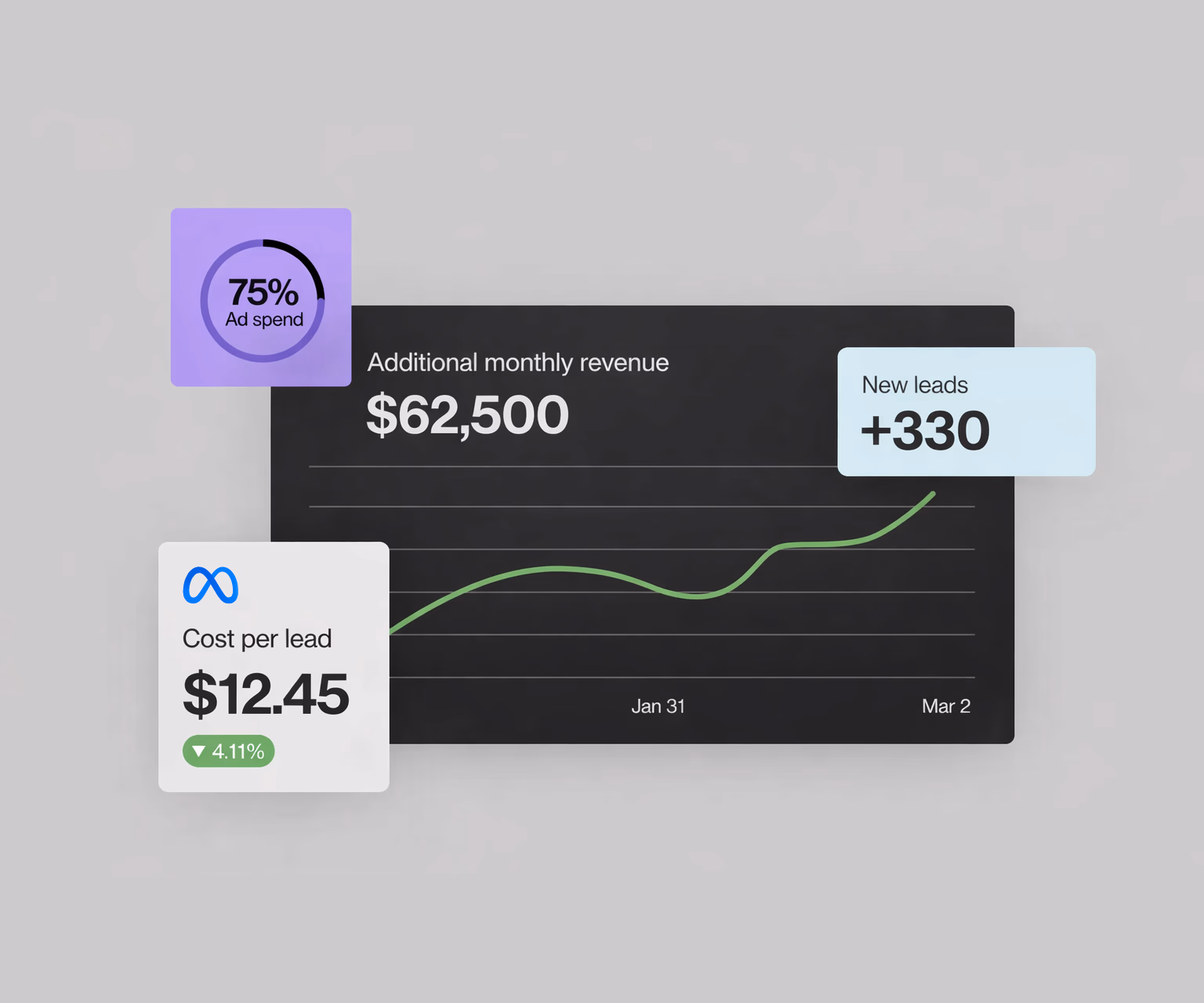We track everything, optimise for revenue and scale profitably